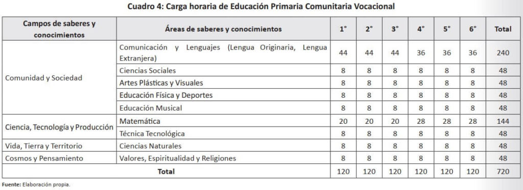 Carga horaria del nivel primario
