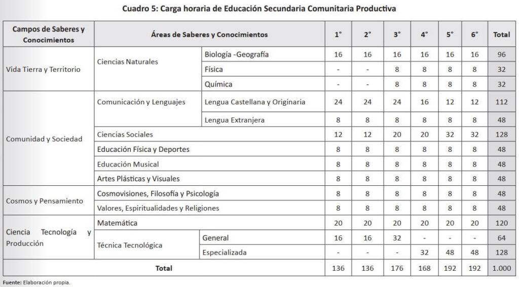 carga horaria del nivel secundario