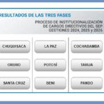 resultados institucionalizacion de cargos directivos bolivia